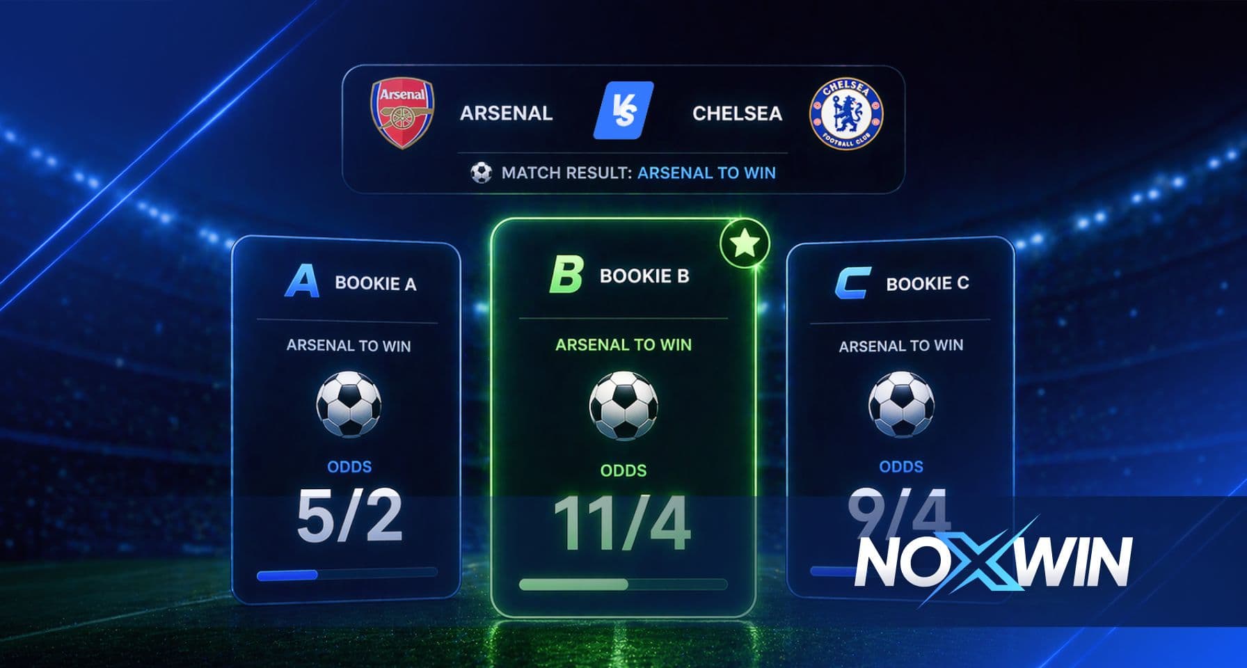 "Odds comparison graphic for Arsenal to beat Chelsea showing three bookmakers’ prices and highlighting the best 11/4 value bet for football punters.