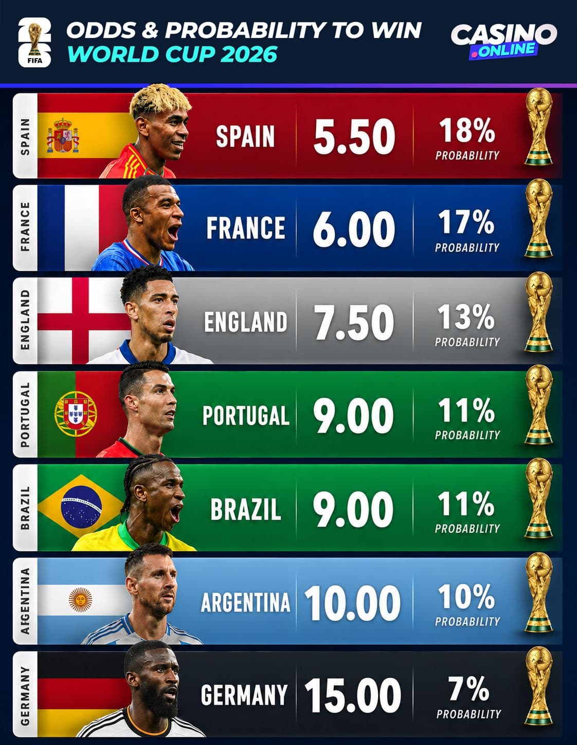 world cup winner odds and probabilities