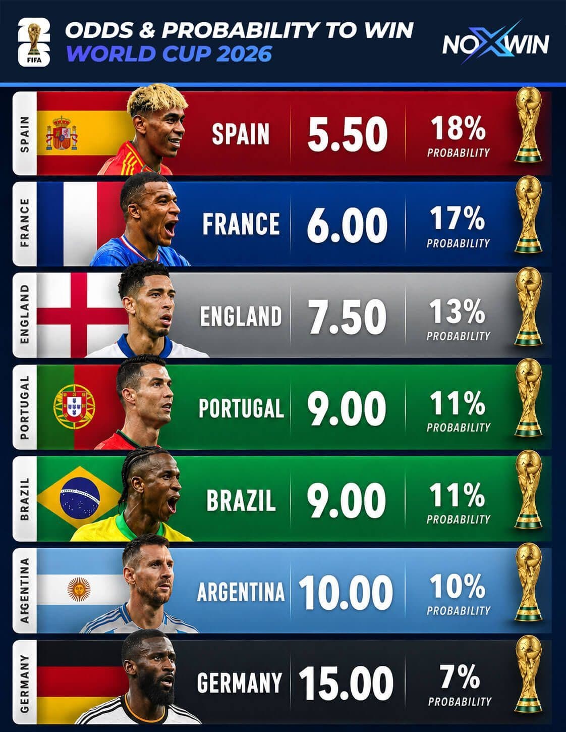 world cup winner odds and probabilities